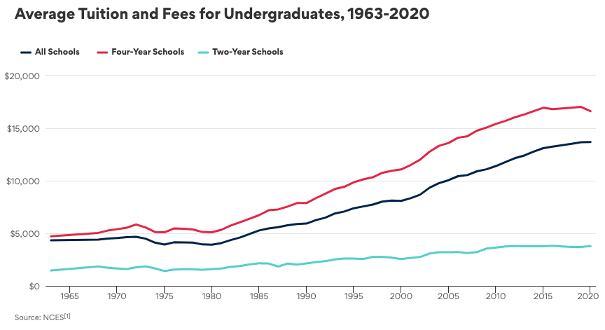college tuition rates
